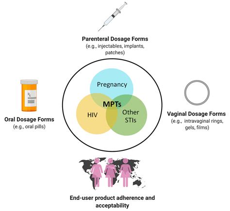 Polymers Free Full Text Multipurpose Prevention Technologies Oral