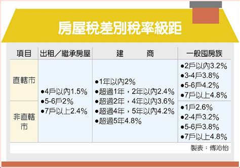 囤房稅2 0課徵指引出爐 建商、非自住稅率一次看 日報 工商時報