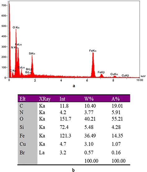 A EDX Spectrum And B Projected Elemental Composition Of