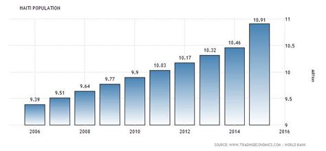 Haiti Population Historical Data Chart Haiti