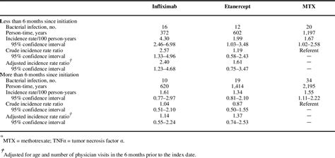 Table 1 From Drug Specific And Time Dependent Risks Of Bacterial Infection Among Patients With