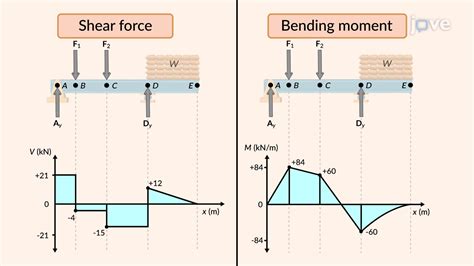 Shear and Bending Moment Diagram: Problem Solving - Concept ...