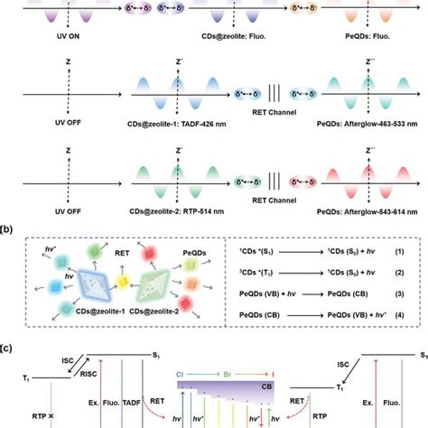 A Ret Process Triggered By Electromagnetic Interaction Between