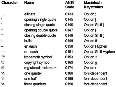 Ansi Character Map