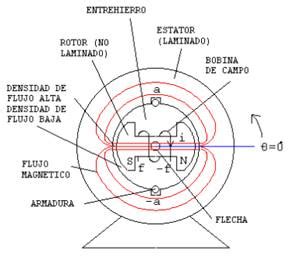 Dise O De Generadores S Ncronos