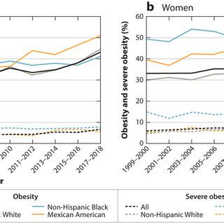 Age-adjusted prevalence of obesity and severe obesity in US adults ...