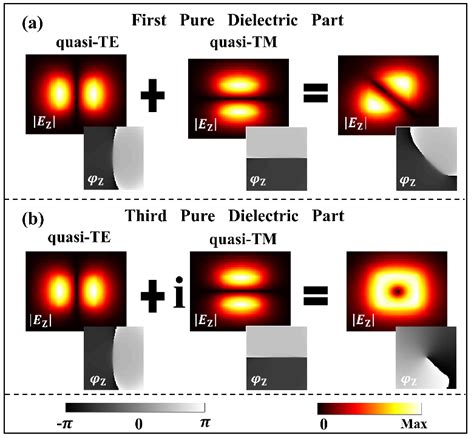 A B Longitudinal Component Of The Electric Fields Ez And Phase Download Scientific