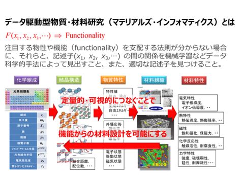 人工知能（データ科学）×〇〇（2）人工知能×マテリアル ～物質・材料研究開発とマテリアルズ・インフォマティクス～ つくばサイエンスニュース