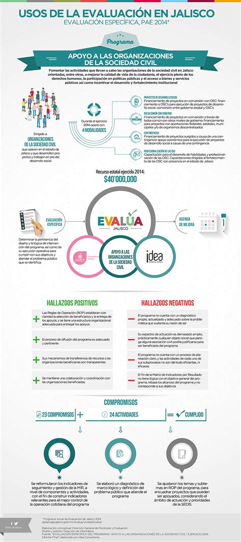 Infograf A Apoyo A Las Organizaciones De La Sociedad Civil Eval A