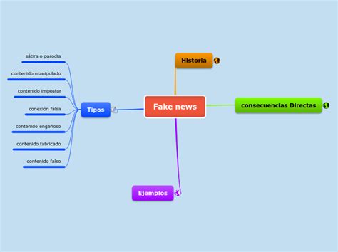 Fake News Mind Map