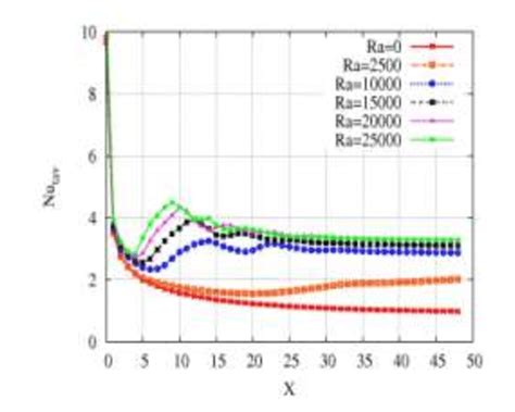 Longitudinal Variation Of The Transversally Averaged Nusselt Number Download Scientific Diagram