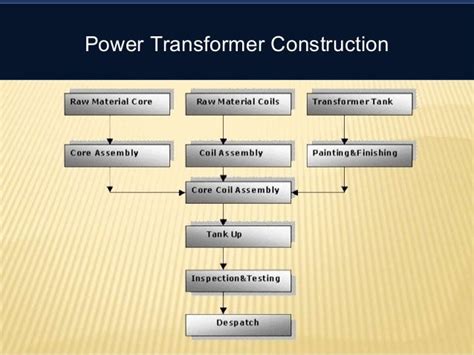 Power Transformer Parts And Functions