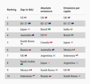 Which Nations Have The Most Ambitious Goals For Climate Action