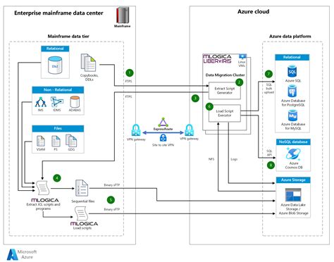 Migrate Mainframe Data Tier To Azure With Mlogica Liber Iris Azure