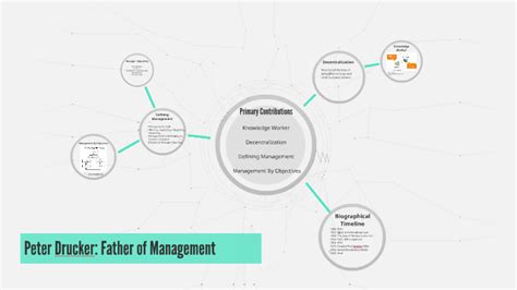 ️ Peter drucker contributions to management theory. Is peter drucker management theory still ...