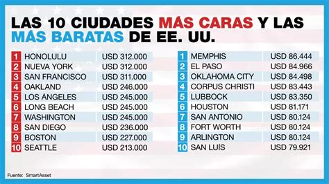 Las Ciudades M S Caras Y Baratas Para Vivir En Ee Uu Seg N