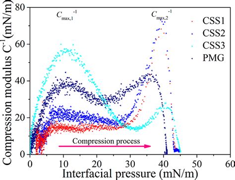 The Compression Modulus As A Function Of The Interfacial Pressure