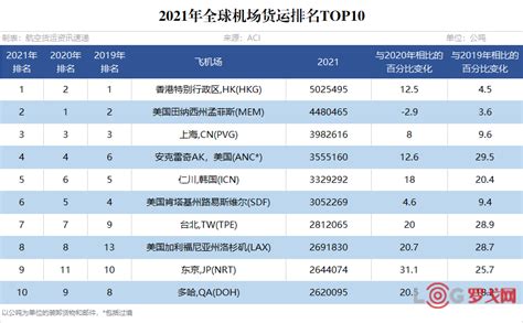 【罗戈网】2021年全球机场货运量排名top10