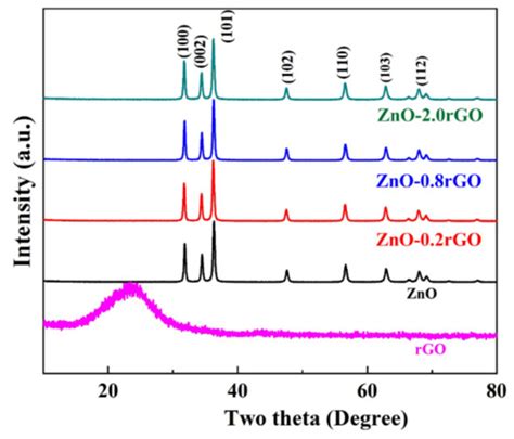 Nanomaterials Free Full Text Engineering Of Znorgo Towards No2 Gas