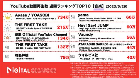 【youtubeランキング】週間動画再生数 ~yoasobi英語ver1位befirstラブソング披露heysayjump新mv公開~（5月29日）｜株式会社アナライズログのプレスリリース