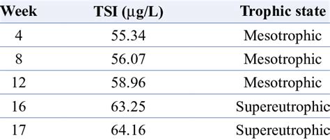 Trophic State Index Tsi Of The Pond In Each Month And The Last Week