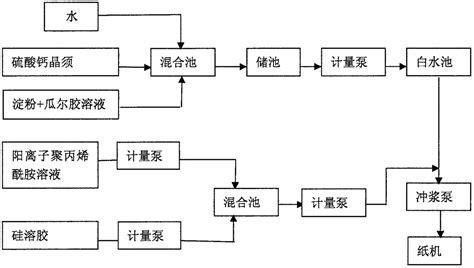 硫酸钙晶须部分代替浆板造纸的技术的制作方法