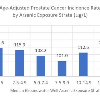 Stratified Analysis Of Age Adjusted Prostate Cancer Incidence Rate By