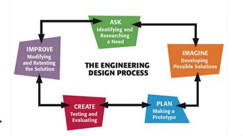 Engineering Design Process Flowchart