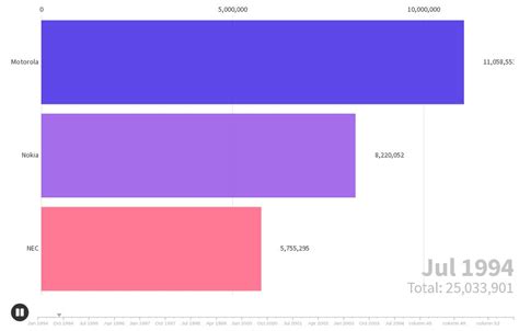 Most Popular Mobile Phone Brands 1994 2004 Flourish