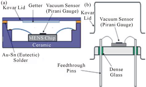 Ceramic A And To Metal B Mems Packages Download Scientific Diagram