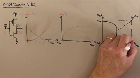 Cmos Inverter Voltage Transfer Characteristic Youtube