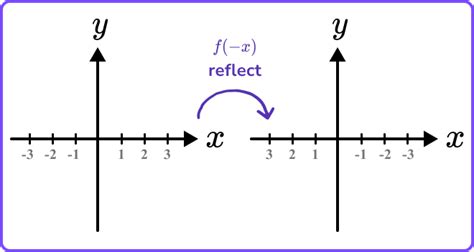 Graph Transformations Gcse Maths Steps And Examples