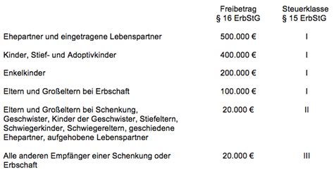 Erbschaftssteuer und Schenkungssteuer Einfach erklärt