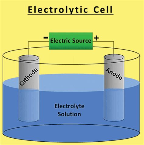 Difference Between Galvanic Cells And Electrolytic Cells Javatpoint