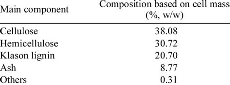 Composition Of Corn Stover As Percentage Based On Dry Weight N3