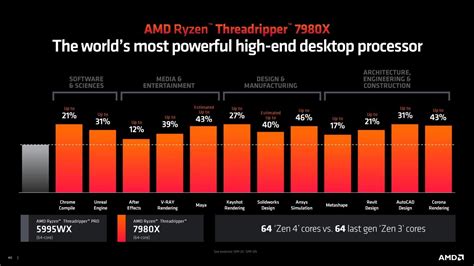 Amd Chính Thức Ra Mắt Ryzen Threadripper 7000 Cpu 96 Nhân Mạnh Nhất Hiện Tại