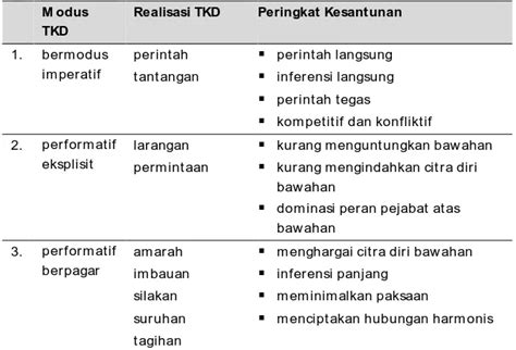 Realisasi Tindak Kesantunan Direktif Berdasarkan Prinsip Dasar