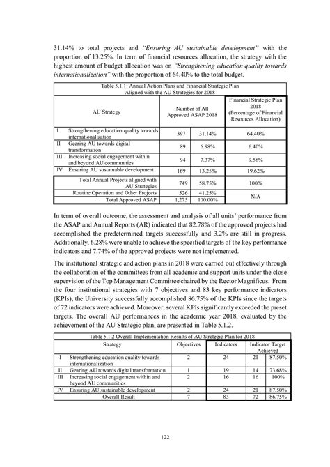 Au Self Assessment Report Au Sar Report Kanokornknn Page 131