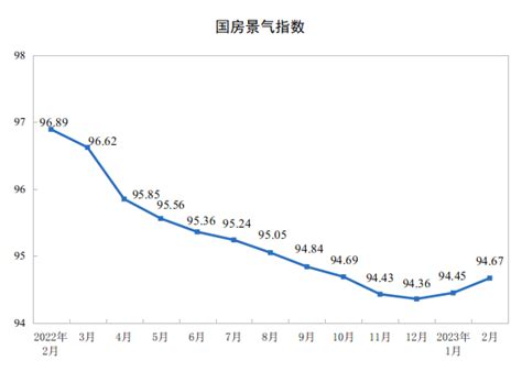 2023年1—2月份全国房地产开发投资下降5 7 国家统计局