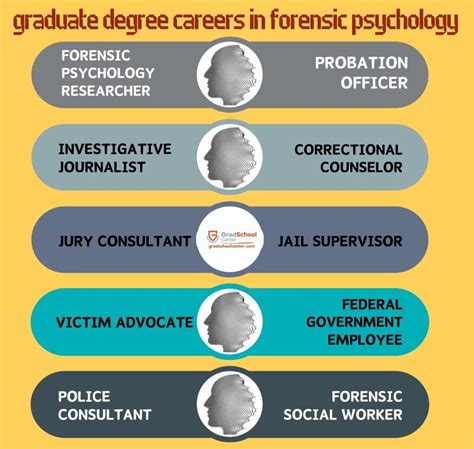 What Jobs Can You Get With A Graduate Degree In Forensic Psychology Grad School Center