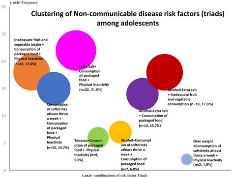 Clustering Of Noncommunicable Disease Risk Wellcome Open Research