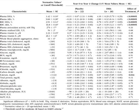 Table From Safety Assessment Of Docosahexaenoic Acid In X Linked