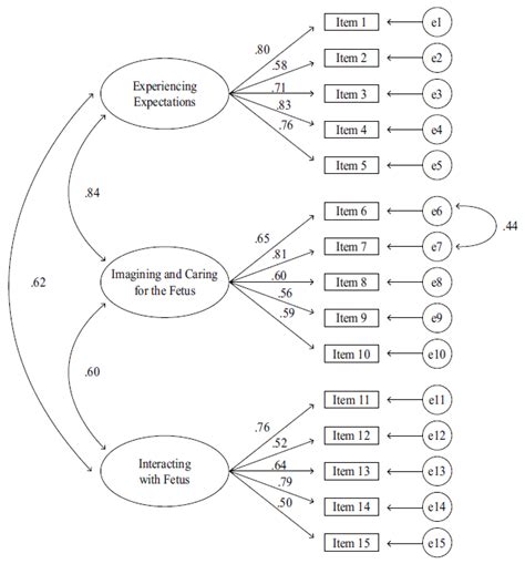 Scielo Brasil Abbreviated Version Of The Maternal Fetal Attachment