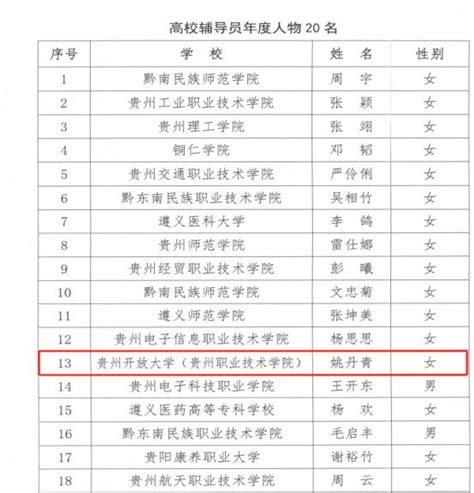 喜报 我校辅导员姚丹青老师荣获 2023年贵州省“高校辅导员年度人物” 贵州职业技术学院