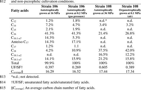 Cellular Fatty Acid Compositions Of Strains 106 And 108 Under The