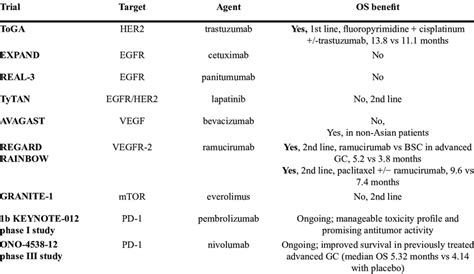 Targeted Therapies For Gastric Cancer Download Table