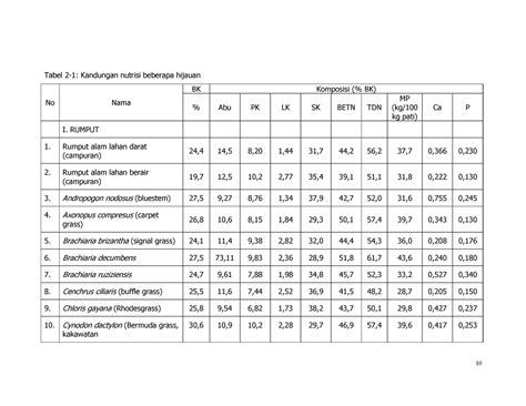 Tabel Komposisi Nutrien Pakan Sapi Perah Sutardi 1981 Tabel 2 1