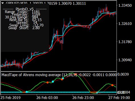 Ma Cma Scalping System ⋆ Great Mt4 Indicators Mq4 Or Ex4 ⋆ Best