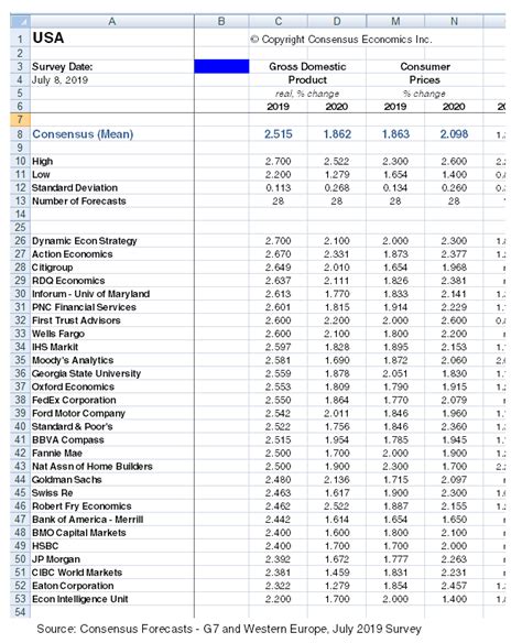 What Are Consensus Forecasts Consensus Economics