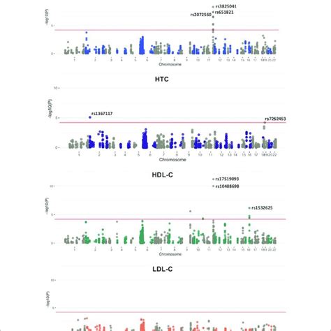 Manhattan Plots From A Meta Analysis Based On The Genome Wide Download Scientific Diagram